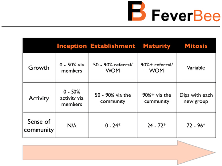 4 stages for community engagement strategies by FeverBee