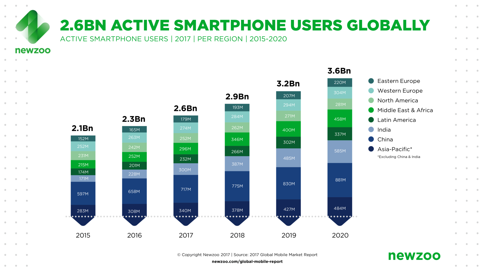 Active Smartphone Users Globally