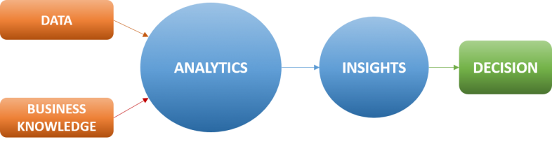Customer insights and analytics