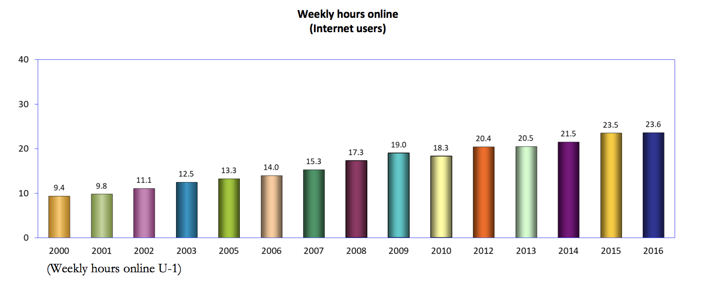 online research community time online graph