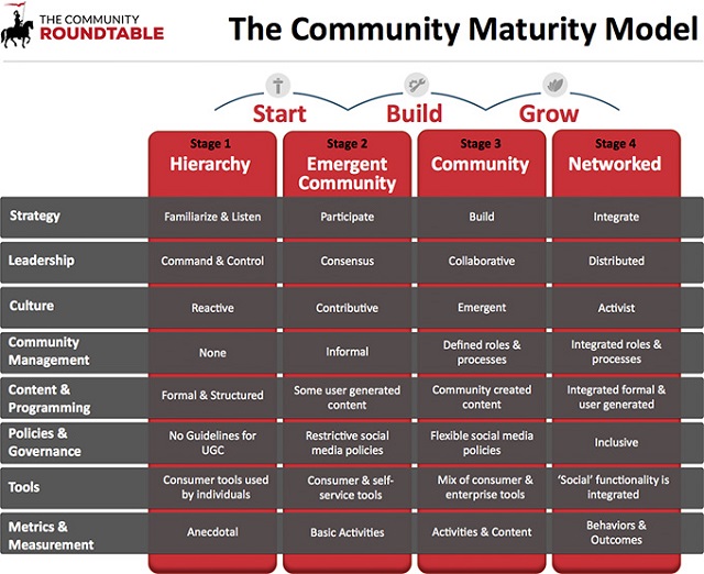 Community maturity model