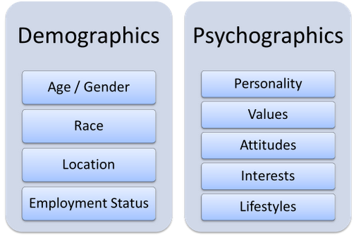Demographics & Psychographics
