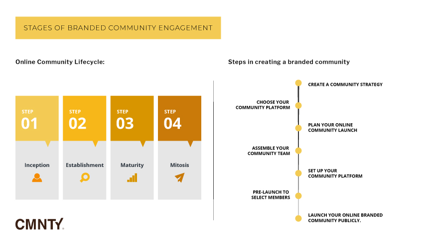 Stages of brand engagement